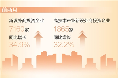 焦点官方：前两月新设外商投资企业同比增长34.9%（新数据 新看点）